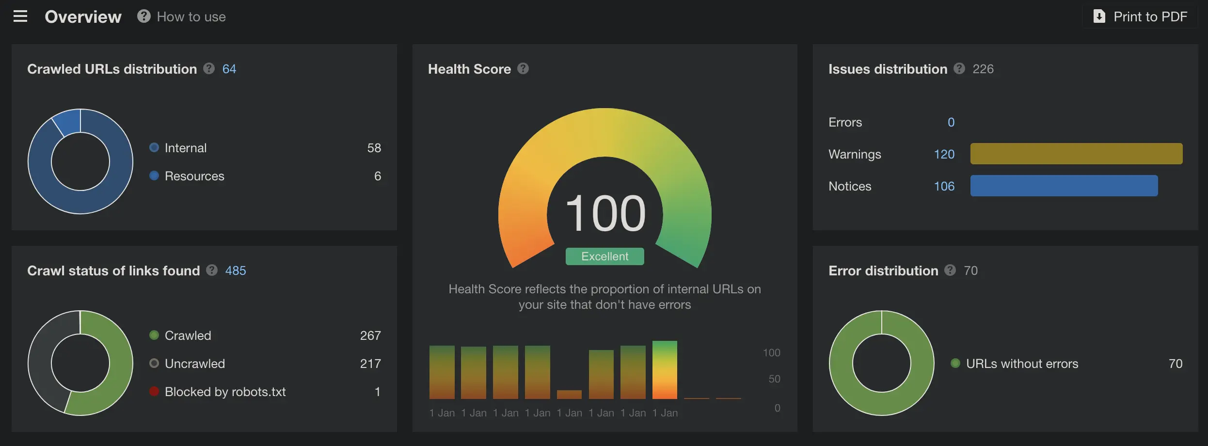 image of ahrefs dashboard showing 100% health