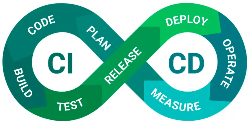 Image showing the CI/CD lifecycle