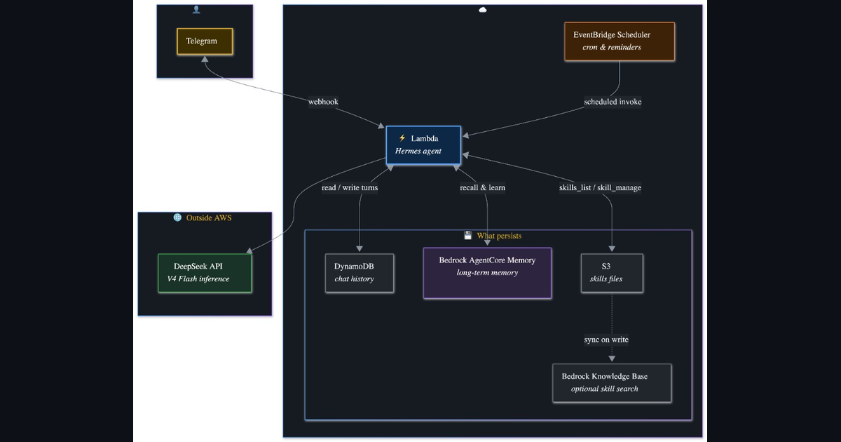 Architecture diagram: Telegram and EventBridge invoke AWS Lambda; DynamoDB, S3, AgentCore Memory, and DeepSeek API persist and power the Hermes agent.